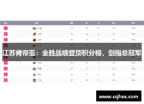 江苏肯帝亚：全胜战绩登顶积分榜，剑指总冠军